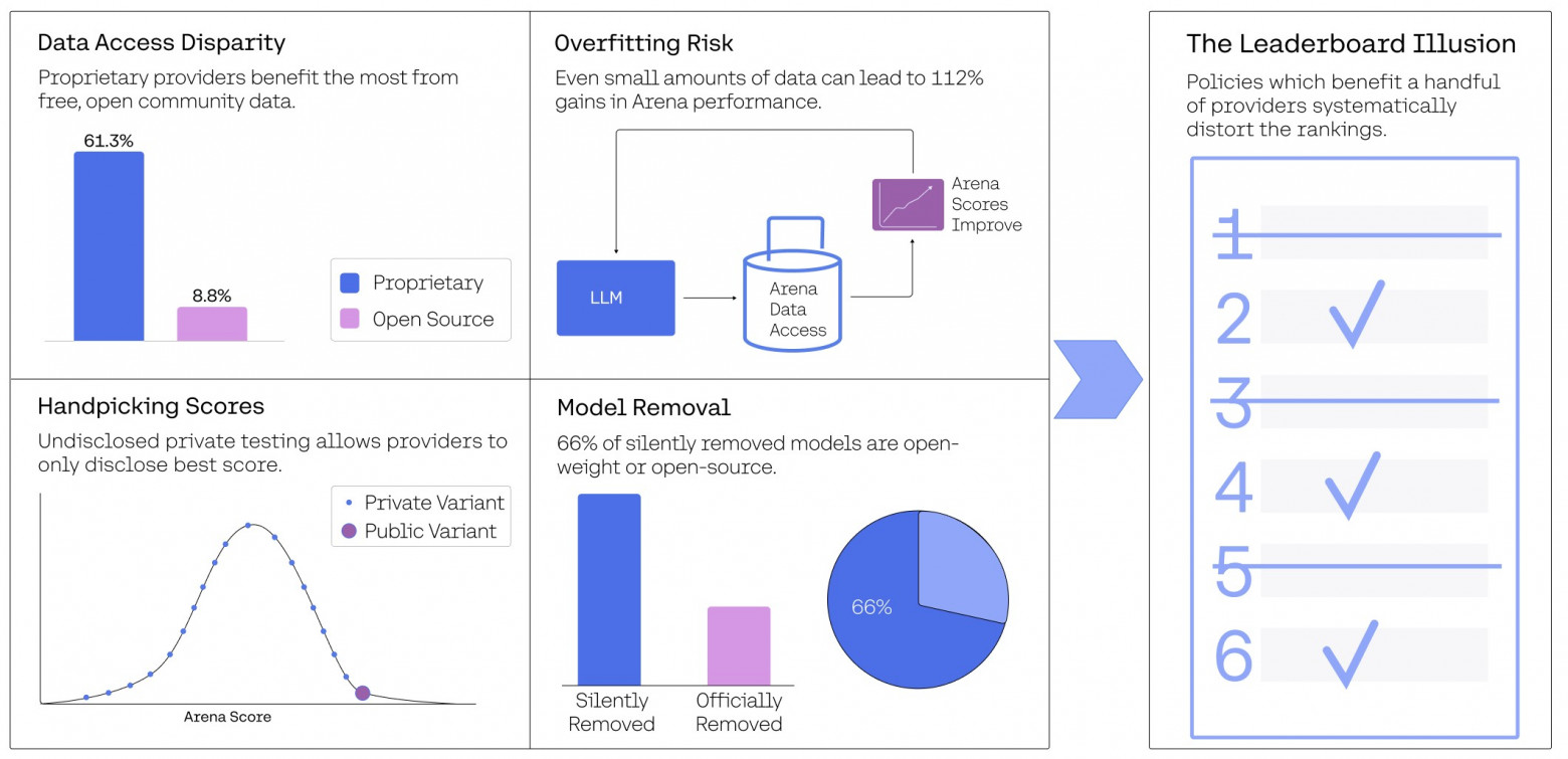 Схематичное объяснение основных проблем, изложенных в научной статье Leaderboard Illusion. Неравенство в доступе к данным между поставщиками проприетарных и открытых моделей, а также непрозрачный процесс тестирования с выборочной публикацией результатов стимулируют оверфитинг для соревнования на платформе; многие модели удаляются без уведомления поставщикам. Это приводит к ненадёжности рейтинга. arXiv:2502.15840