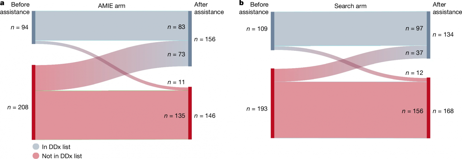 Может ли ИИ заменить врача-терапевта? Исследование ученых из Google DeepMind - 3