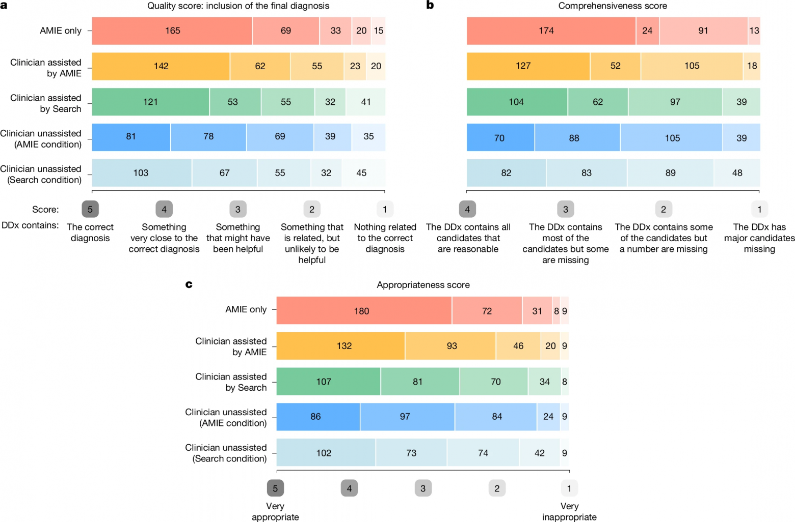 Может ли ИИ заменить врача-терапевта? Исследование ученых из Google DeepMind - 1