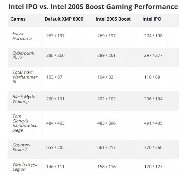 Старый добрый разгон всё ещё лучше того, что придумала Intel. Процессоры Core Ultra 200S после разгона работают в играх быстрее, чем с функцией 200S Boost