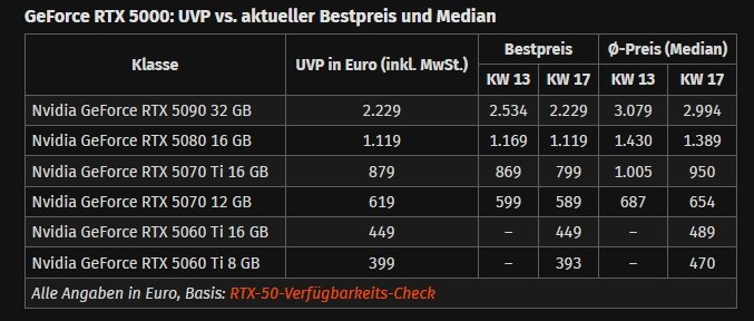 Видеокарты GeForce RTX 50 наконец-то начинают продаваться по нормальным ценам. Как минимум в Германии почти все модели можно купить по рекомендованной цене - 2 Видеокарты GeForce RTX 50 наконец-то начинают продаваться по нормальным ценам. Как минимум в Германии почти все модели можно купить по рекомендованной цене