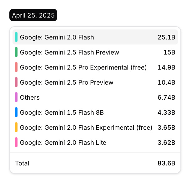 Около 20% предложений Google в OpenRouter - это :free (бесплатные) модели