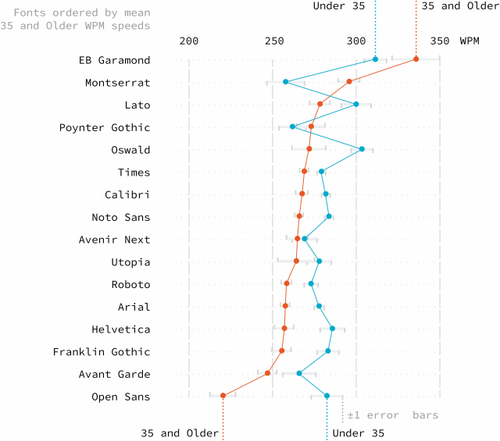 Почему одни шрифты читаются быстрее других и почему Comic Sans ненавидят - 3