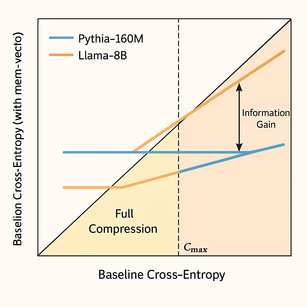Mem-векторы: как сохранить 1500 токенов в одном векторе и зачем это нужно - 7 Mem-векторы: как сохранить 1500 токенов в одном векторе и зачем это нужно - 7