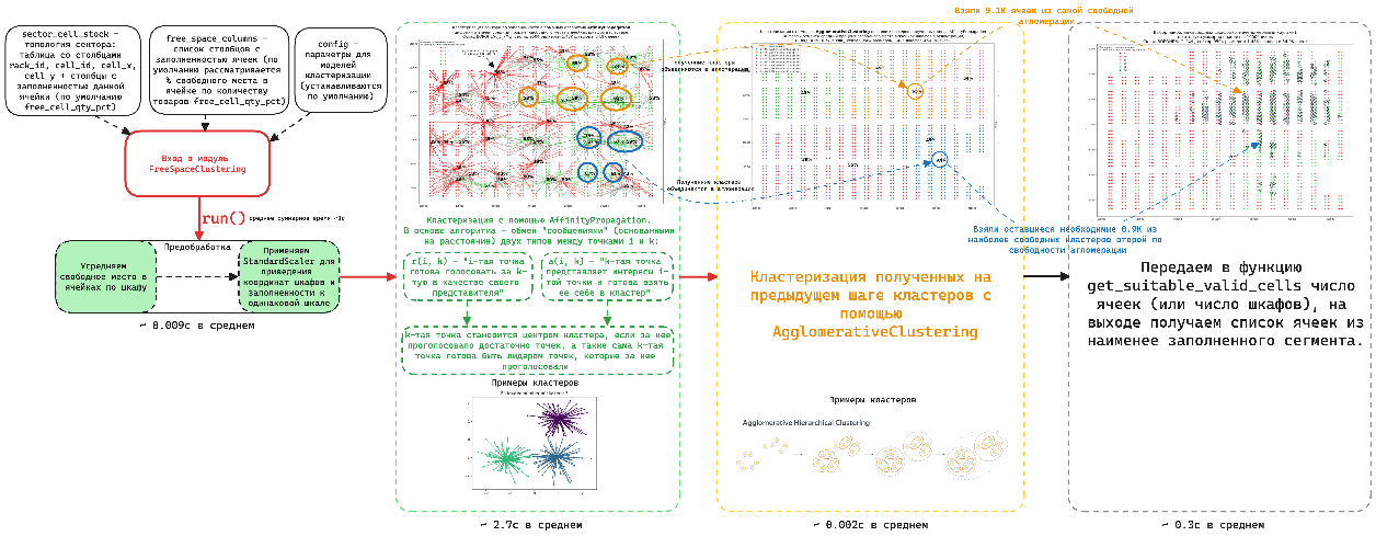 Математика на складе. Как оптимизировать хаос - 9