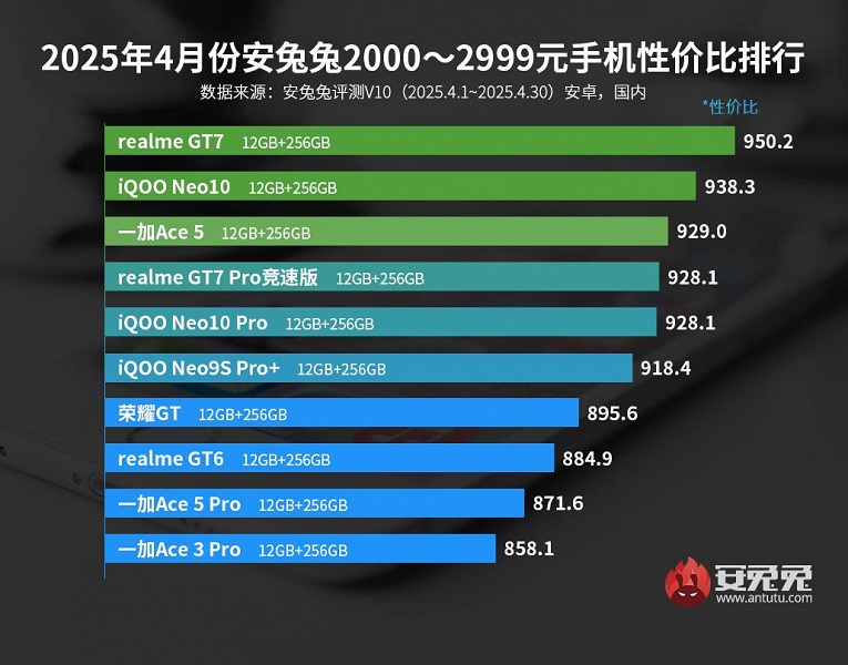 &laquo;Его можно покупать не глядя&raquo;. В AnTuTu назвали Realme GT7 самым выгодным смартфоном по соотношению цены и производительности в нише от 275 до 415 долларов