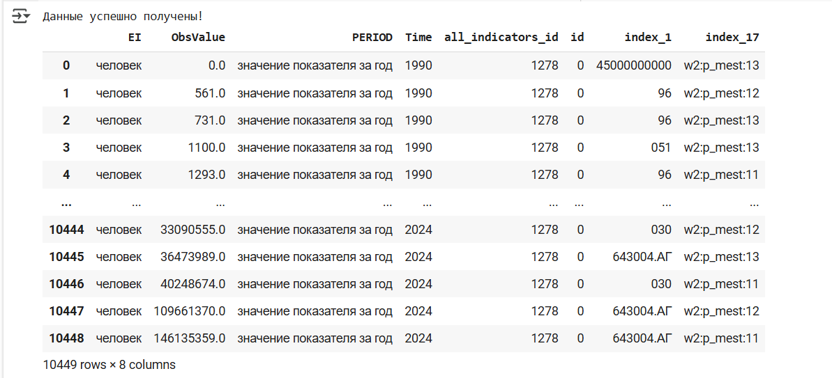 Данные показателя постоянного населения по субъектам РФ