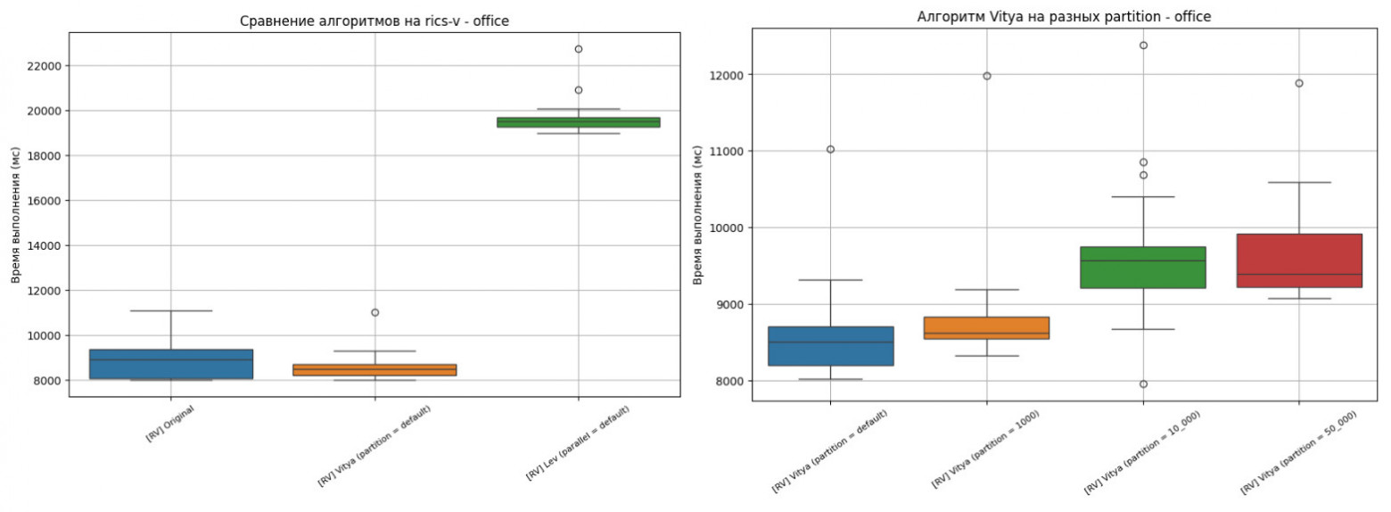 Зимняя школа RISC-V: измеряем латентность и пропускную способность, оптимизируем приложения на C# - 11