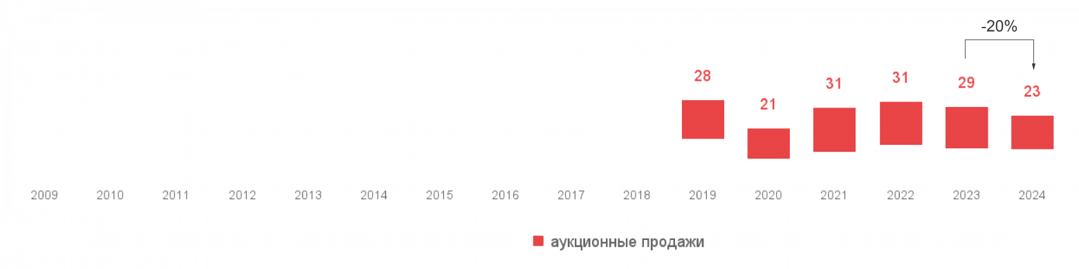 Мировой объем аукционных продаж на арт-рынке 2009-2024 гг., млрд $  