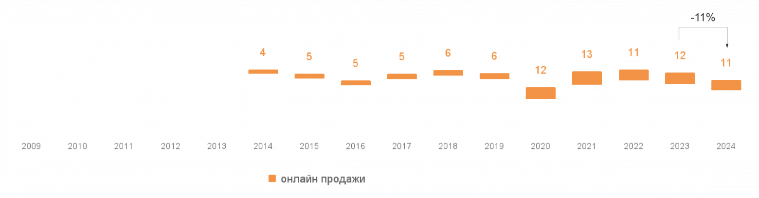 Мировой объем онлайн продаж на арт-рынке 2009-2024 гг., млрд $