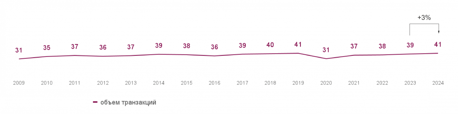 Мировой объем транзакций на арт-рынке 2009-2024 гг., млн шт.