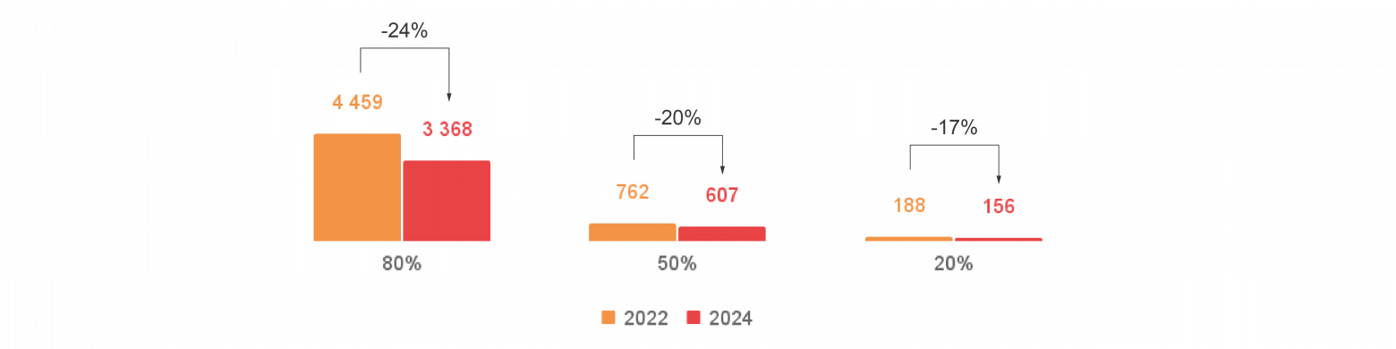 График читается так: 80% транзакций в 2022 году было в ценовом диапазоне до $4.5K, а в 2024 - до $3.4K; тоже для 50% и 20% всех транзакций  