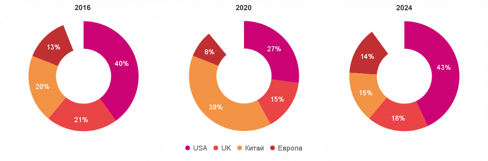 Распределение мирового объема продаж на арт-рынке по странам 2016 vs 2020 vs 2024 гг.  