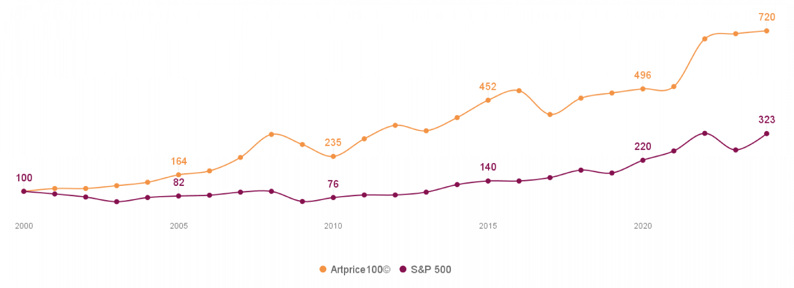 Индекс стоимости работ 100 художников Artprice100© VS Индекс S&P 500  
