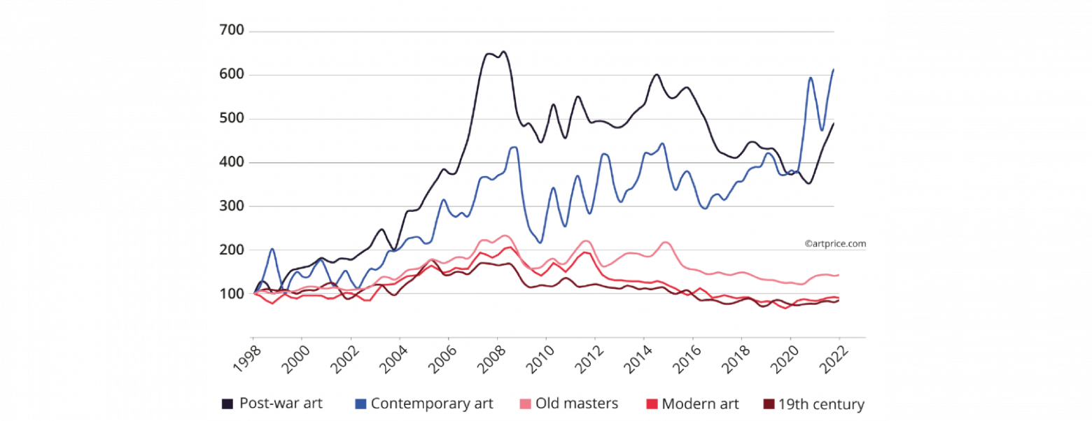 Изменение стоимости работ разных периодов 1998-2022 гг.  