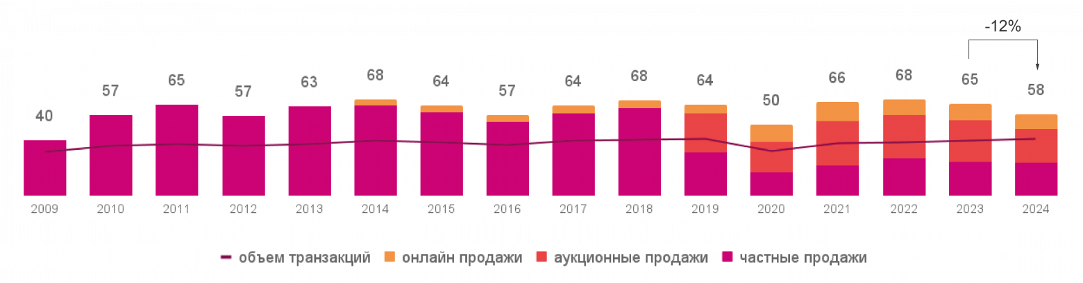 Мировой объем продаж на арт-рынке 2009-2024 гг., млрд $  