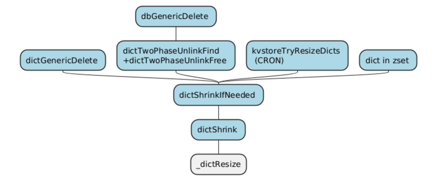Дизайн hash-таблиц в redis - 3 Дизайн hash-таблиц в redis - 3