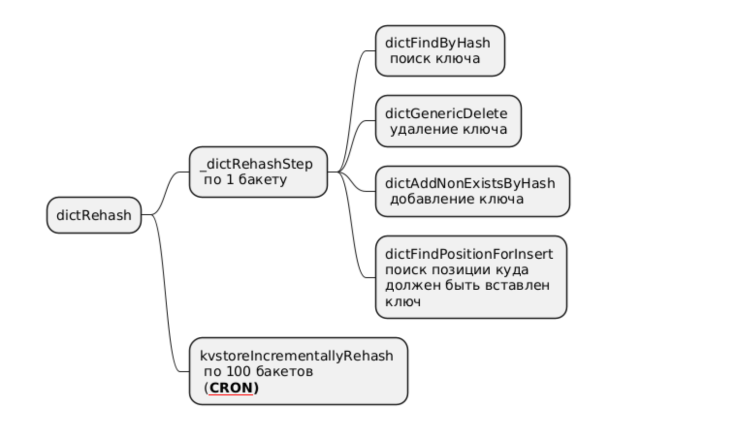 Дизайн hash-таблиц в redis - 4 Дизайн hash-таблиц в redis - 4
