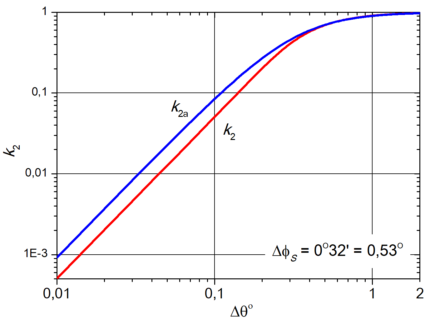 Сравнение коэффициентов k2 и k2a 