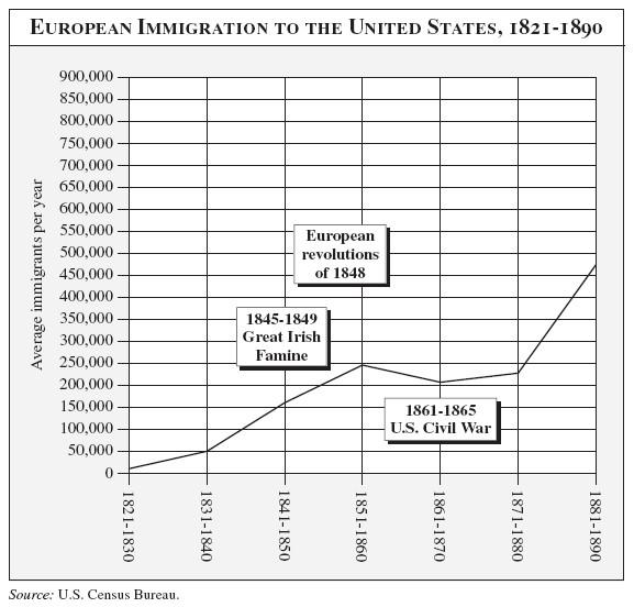 Гражданская война немного сбила темпы появления мигрантов в США, но не обнулила
