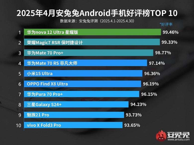 Пользователи в восторге от Huawei nova 12 Ultra и Honor Magic 7 RSR Porsche Design: более 99% отзывов — положительные - 2 Пользователи в восторге от Huawei nova 12 Ultra и Honor Magic 7 RSR Porsche Design: более 99% отзывов — положительные