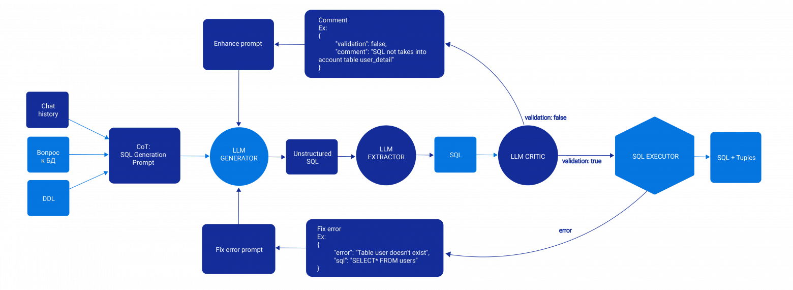 LLM пайплайны укрощают сложность баз данных, или как мы подружили ИИ с БД без ИБД - 2 Продвижение > Пайплайны LLM для работы с данными в БД > unnamed (2).png