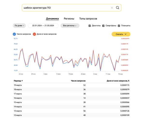 Аналитика по запросу «шаблон архитектуры ПО» в Яндекс Вордстат