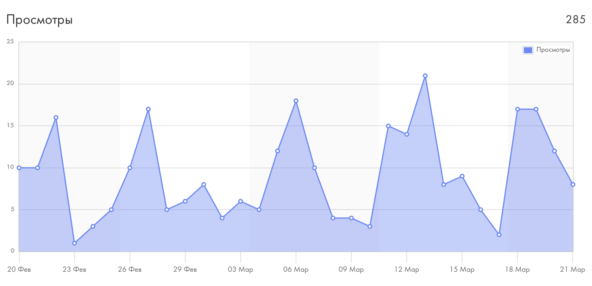 Аналитика просмотров страницы с шаблоном архитектуры на моем сайте