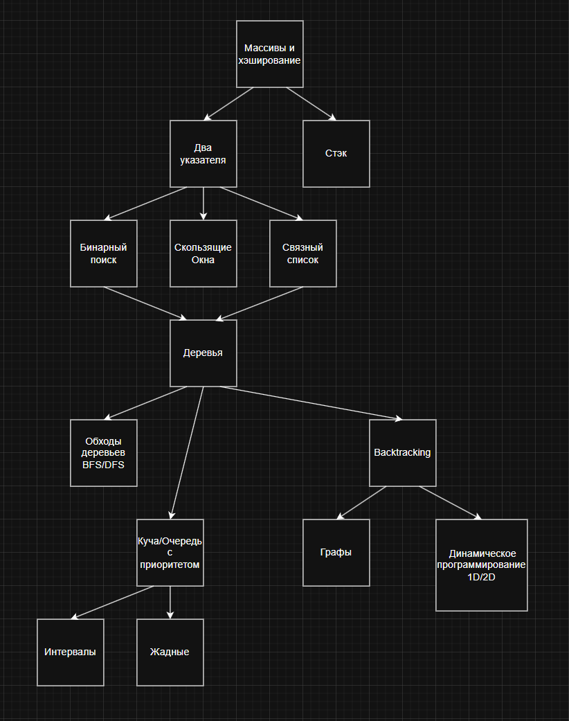 Road-map Алгоритмы