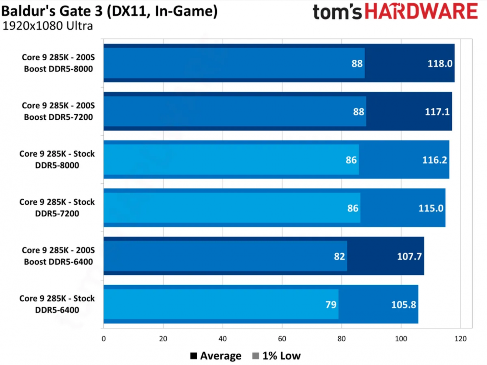 Прирост производительности и правда есть, пусть и не критический