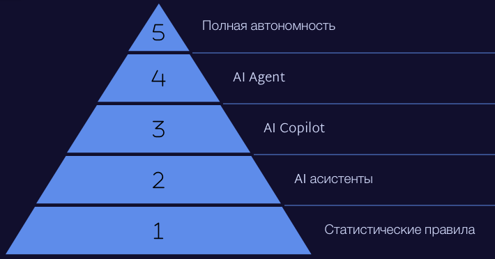 Существует 5 уровней автономности в зависимости от уровня самостоятельности выбранного инструмента.