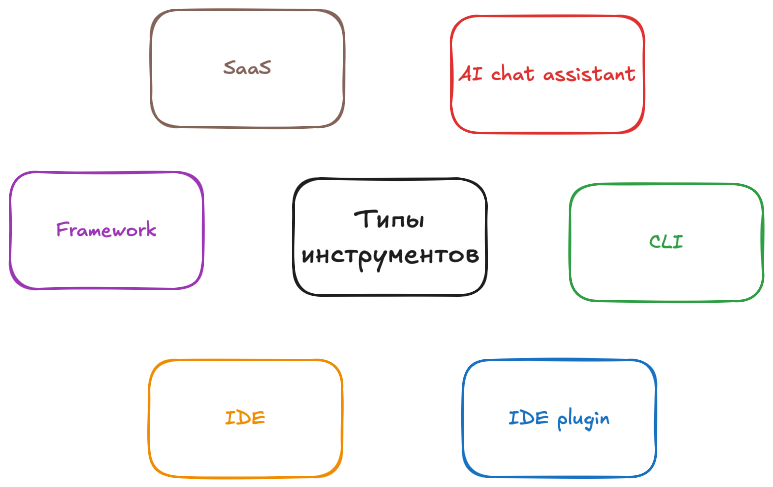 Типизация инструментов в зависимости от способа взаимодействия с пользователем.