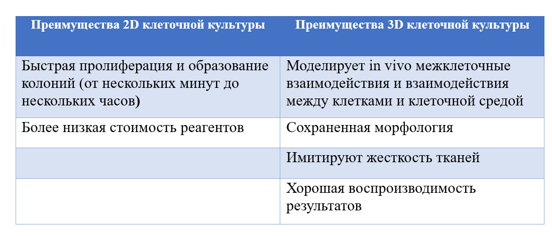           Таблица 1. Преимущества 2D и 3D клеточных культур 