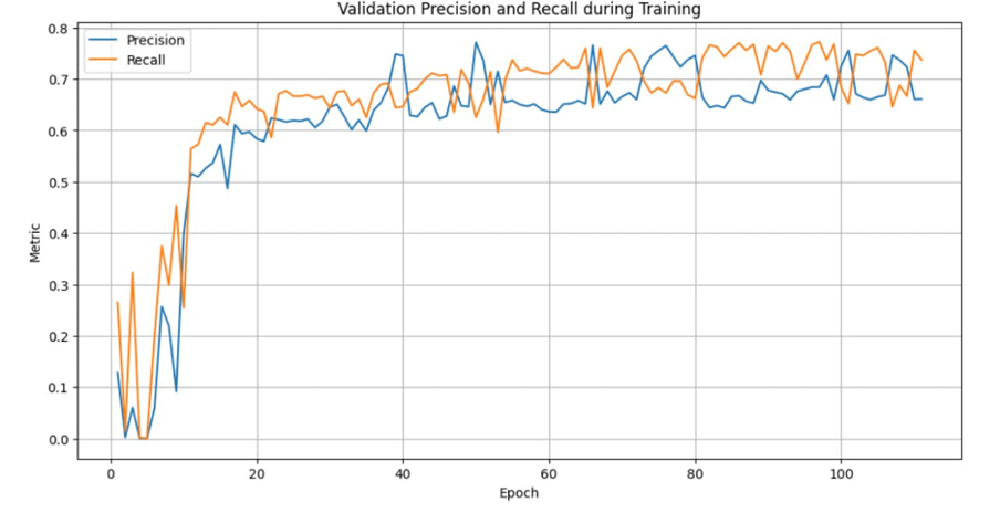 Рис. 3. Точность и полнота на валидации в процессе обучения