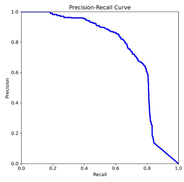 Рис. 4. Кривая Precision–Recall