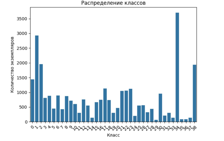 Рис. 6. Распределение классов в наборе данных