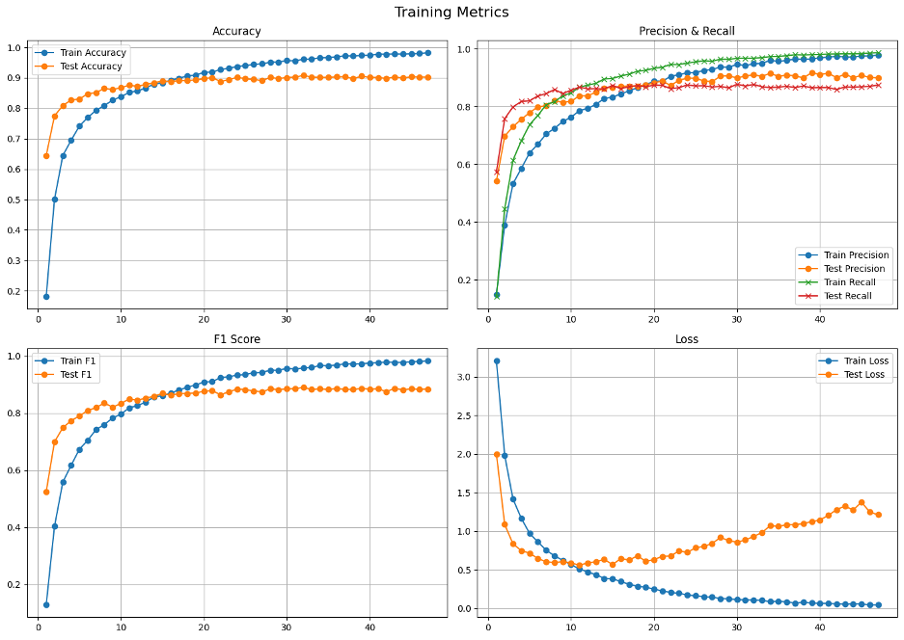 Рис. 7. Кривые обучения классификатора