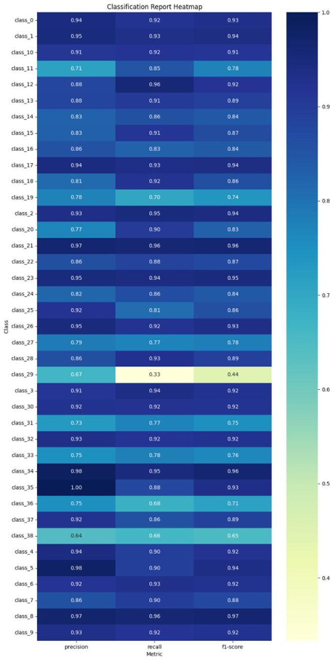 Рис. 8. Отчет классификации