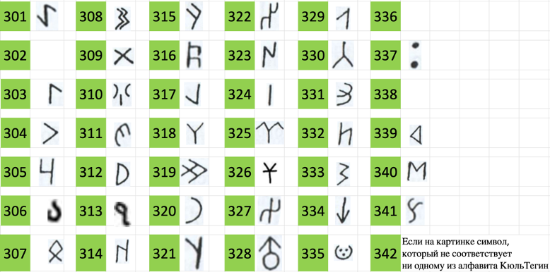 Рис. 1. Рунический алфавит Кюль-Тегин