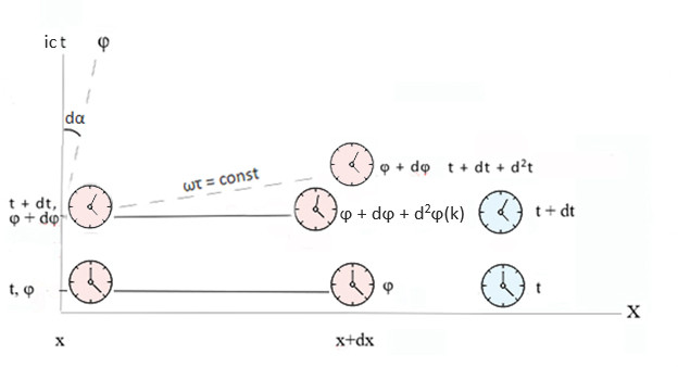 Рисунок 1. Мнимый поворот синфазной гиперплоскости частицы в градиенте темпа времени за "идеальное" время dt по голубым часам    