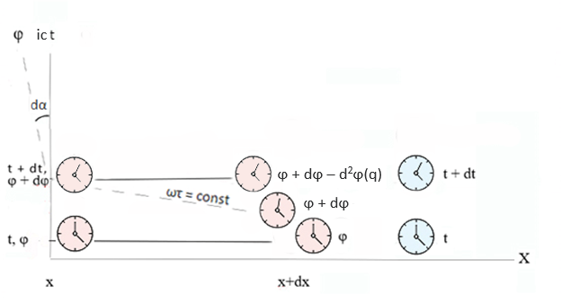 Рисунок 3. Мнимый поворот синфазной гиперплоскости частицы градиентом её частоты (действием потенциального поля)