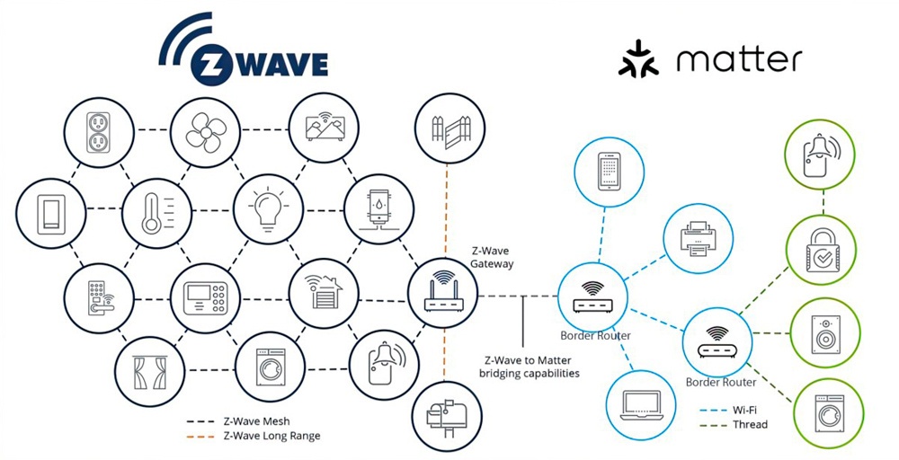 Беспроводные стандарты Z-Wave и Matter на схеме домашней Mesh сети умного дома
