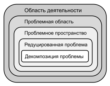 Рис. 1. Уровни сложности проблемы 