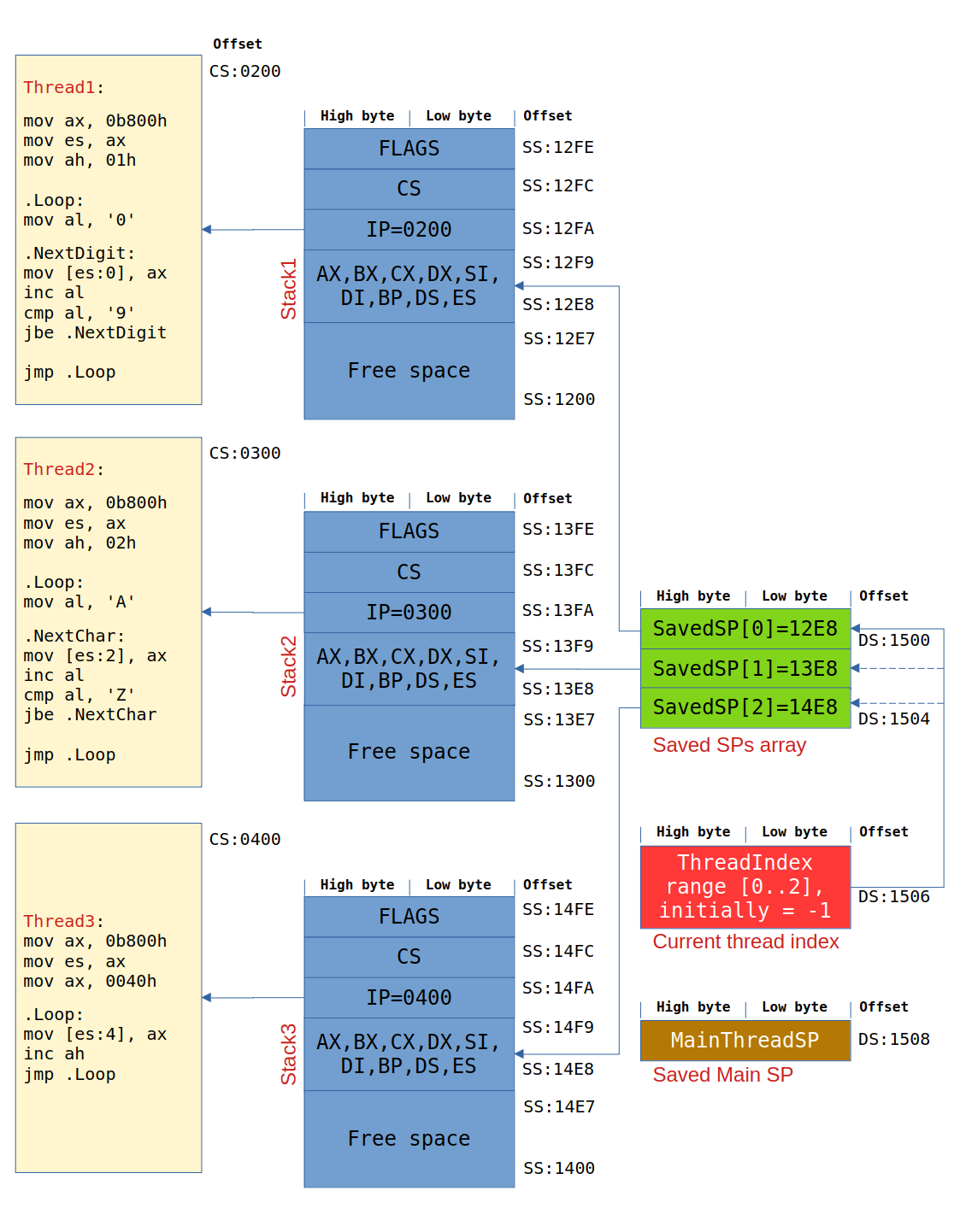 Рис. 4. Начальное состояние стеков нитей.