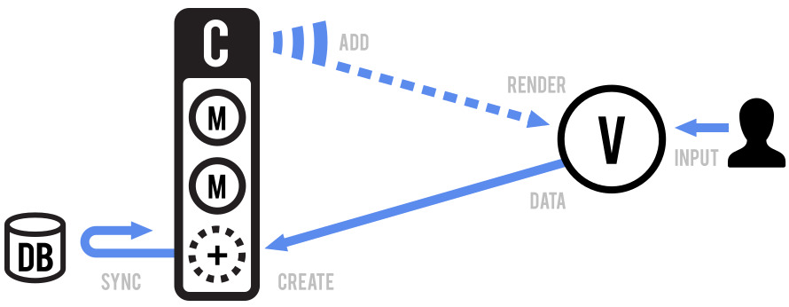Как устроен Backbone.js: данные проходят через модель, синхронизируются с сервером, а обновление интерфейса нужно прописывать вручную. Источник