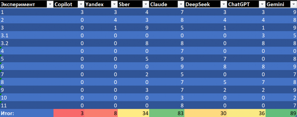 Вайб кодинг в 1С. Лучшие нейросети для генерации 1С кода - 2