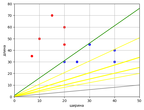 Бинарная классификация одним простым искусственным нейроном. 2 часть - 2 Бинарная классификация одним простым искусственным нейроном. 2 часть - 2