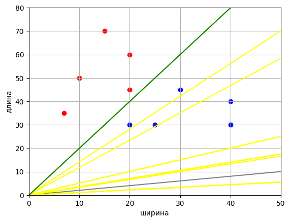 Бинарная классификация одним простым искусственным нейроном. 2 часть - 3 Бинарная классификация одним простым искусственным нейроном. 2 часть - 3