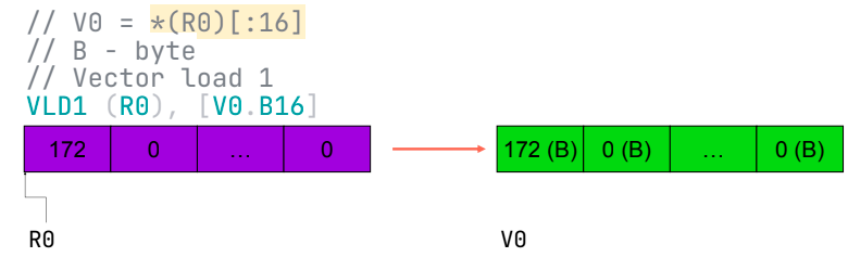 Часть 1. Почему Go-ассемблер и векторизация могут быть полезны: идея для ускорения - 16