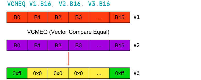 Часть 1. Почему Go-ассемблер и векторизация могут быть полезны: идея для ускорения - 21